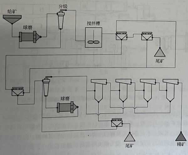 洛钼二公司万吨浮选工艺流程