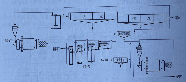 鑫源钼业8000吨浮选工艺流程