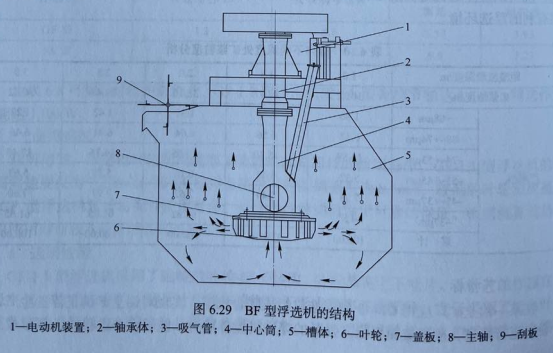 BF型浮选机结构图