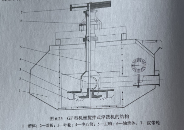 GF型浮选机结构图