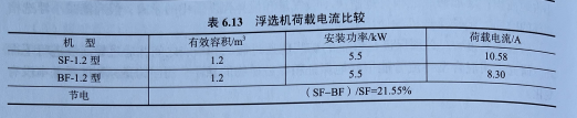 BF1.2浮选机荷载电流对比