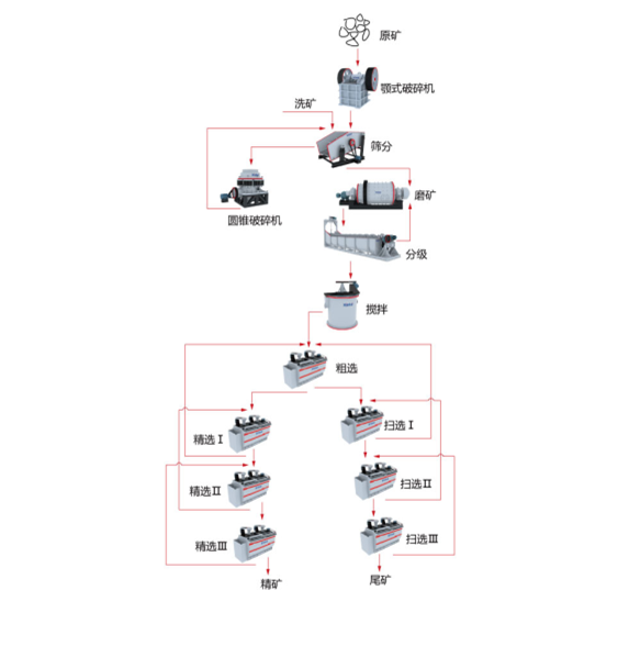 锂矿浮选工艺流程图