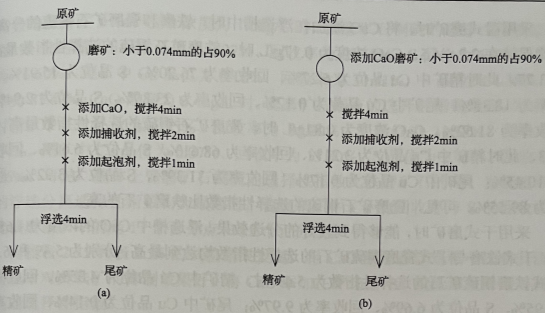 铜硫矿浮选流程图