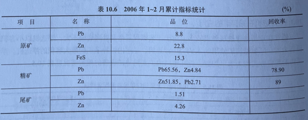 铅锌矿浮选指标统计表