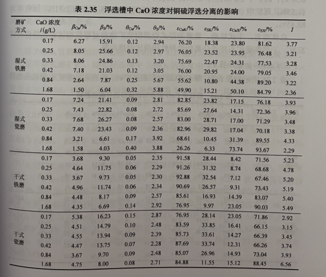 浮选槽中CaO浓度对铜硫浮选分离的影响