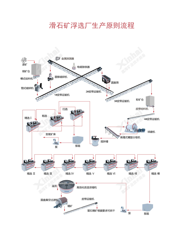 滑石浮选工艺流程图