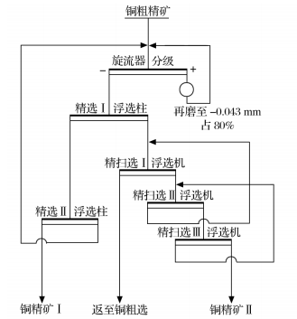 改造后工艺流程